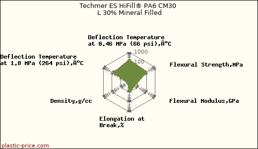 Techmer ES HiFill® PA6 CM30 L 30% Mineral Filled