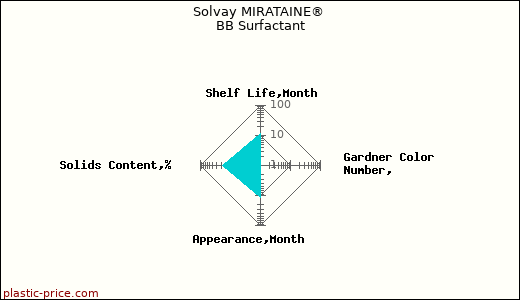 Solvay MIRATAINE® BB Surfactant