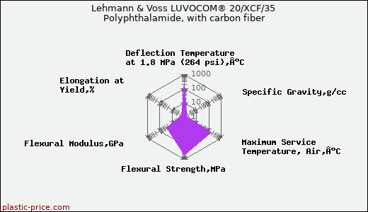 Lehmann & Voss LUVOCOM® 20/XCF/35 Polyphthalamide, with carbon fiber