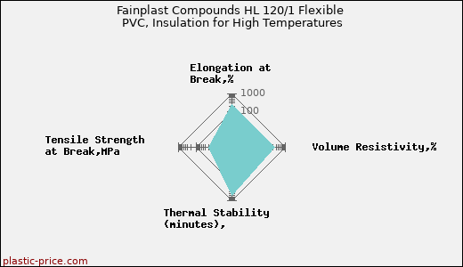 Fainplast Compounds HL 120/1 Flexible PVC, Insulation for High Temperatures