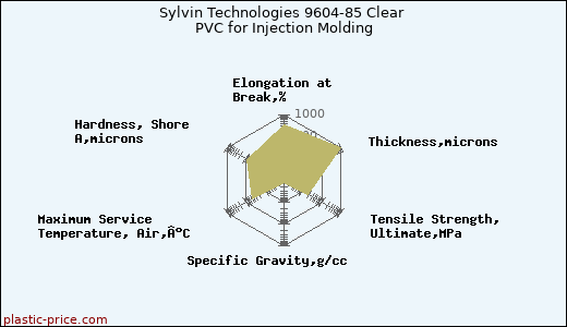 Sylvin Technologies 9604-85 Clear PVC for Injection Molding