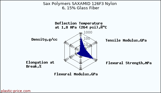 Sax Polymers SAXAMID 126F3 Nylon 6, 15% Glass Fiber