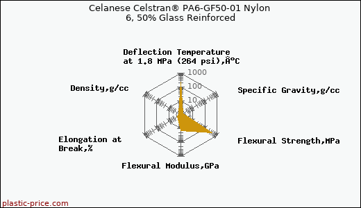 Celanese Celstran® PA6-GF50-01 Nylon 6, 50% Glass Reinforced