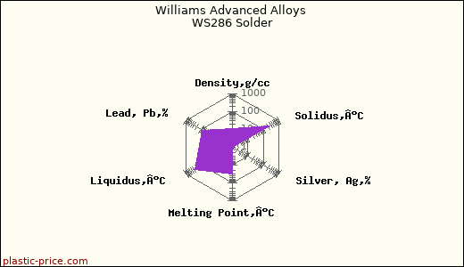 Williams Advanced Alloys WS286 Solder