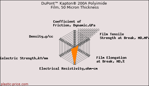 DuPont™ Kapton® 200A Polyimide Film, 50 Micron Thickness