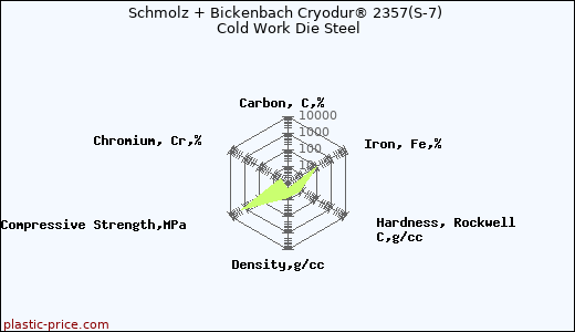 Schmolz + Bickenbach Cryodur® 2357(S-7) Cold Work Die Steel
