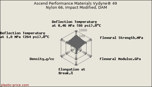 Ascend Performance Materials Vydyne® 49 Nylon 66, Impact Modified, DAM