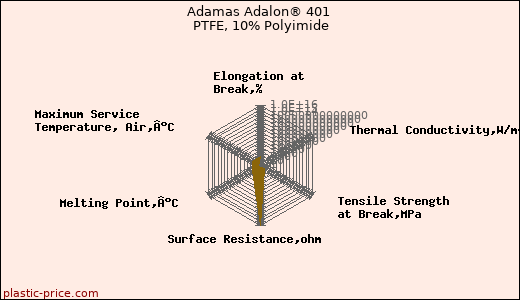Adamas Adalon® 401 PTFE, 10% Polyimide