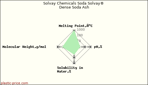 Solvay Chemicals Soda Solvay® Dense Soda Ash
