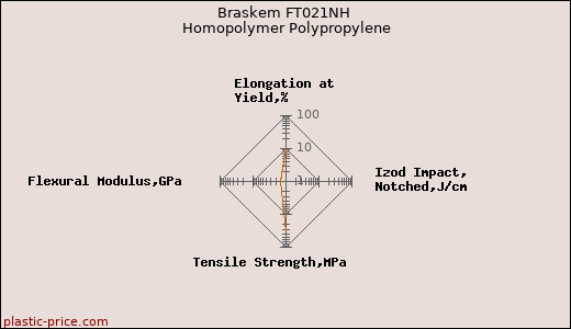 Braskem FT021NH Homopolymer Polypropylene