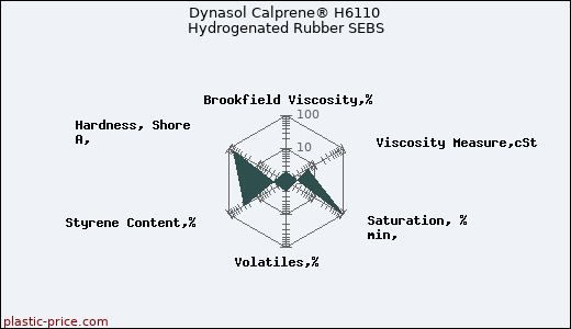 Dynasol Calprene® H6110 Hydrogenated Rubber SEBS