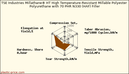 TSE Industries Millathane® HT High Temperature-Resistant Millable Polyester Polyurethane with 70 PHR N330 (HAF) Filler