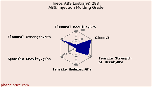 Ineos ABS Lustran® 288 ABS, Injection Molding Grade