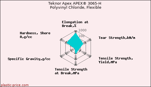 Teknor Apex APEX® 3065-H Polyvinyl Chloride, Flexible