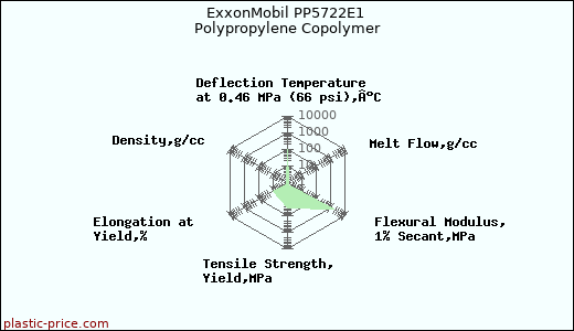 ExxonMobil PP5722E1 Polypropylene Copolymer