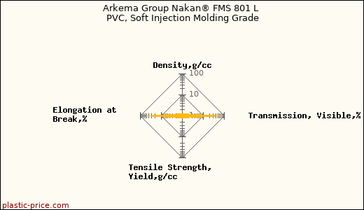 Arkema Group Nakan® FMS 801 L PVC, Soft Injection Molding Grade