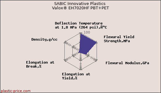 SABIC Innovative Plastics Valox® EH7020HF PBT+PET