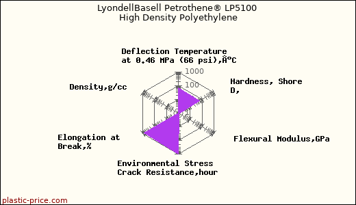 LyondellBasell Petrothene® LP5100 High Density Polyethylene