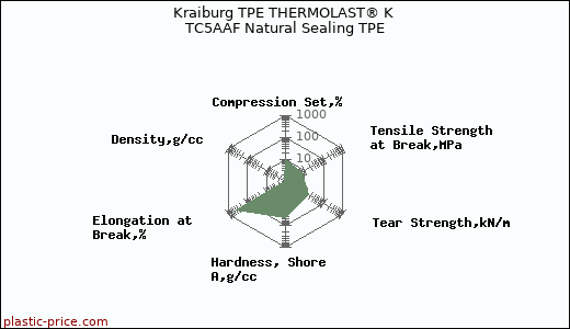 Kraiburg TPE THERMOLAST® K TC5AAF Natural Sealing TPE