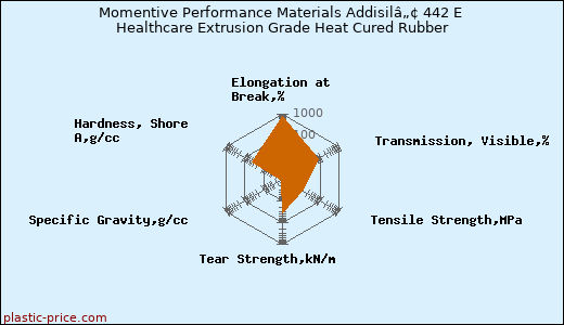Momentive Performance Materials Addisilâ„¢ 442 E Healthcare Extrusion Grade Heat Cured Rubber