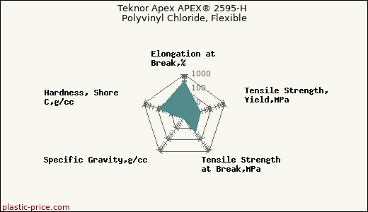 Teknor Apex APEX® 2595-H Polyvinyl Chloride, Flexible