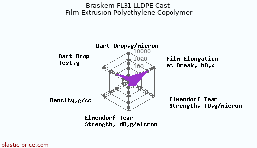 Braskem FL31 LLDPE Cast Film Extrusion Polyethylene Copolymer