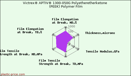 Victrex® APTIV® 1300-050G Polyetheretherketone (PEEK) Polymer Film