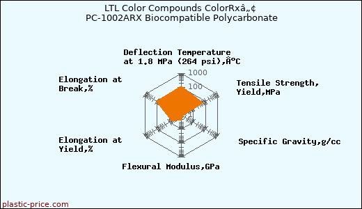 LTL Color Compounds ColorRxâ„¢ PC-1002ARX Biocompatible Polycarbonate