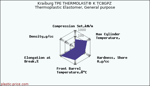 Kraiburg TPE THERMOLAST® K TC8GPZ Thermoplastic Elastomer, General purpose