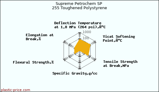 Supreme Petrochem SP 255 Toughened Polystyrene