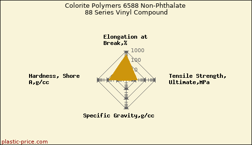 Colorite Polymers 6588 Non-Phthalate 88 Series Vinyl Compound