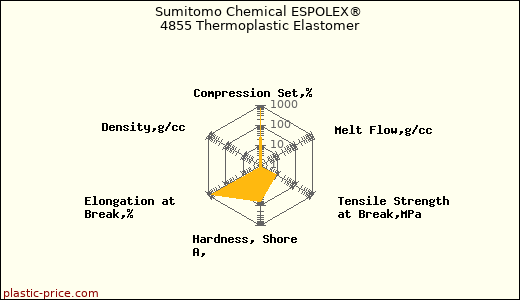 Sumitomo Chemical ESPOLEX® 4855 Thermoplastic Elastomer