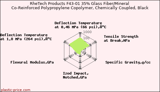 RheTech Products F43-01 35% Glass Fiber/Mineral Co-Reinforced Polypropylene Copolymer, Chemically Coupled, Black