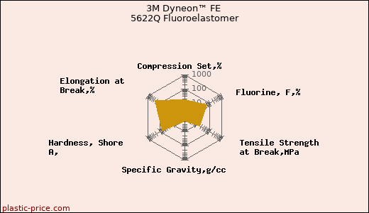 3M Dyneon™ FE 5622Q Fluoroelastomer