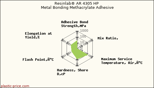 Resinlab® AR 4305 HP Metal Bonding Methacrylate Adhesive