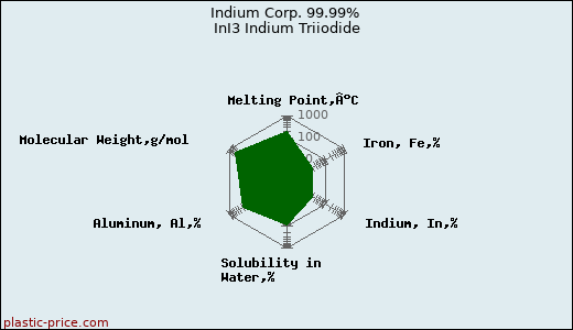 Indium Corp. 99.99% InI3 Indium Triiodide