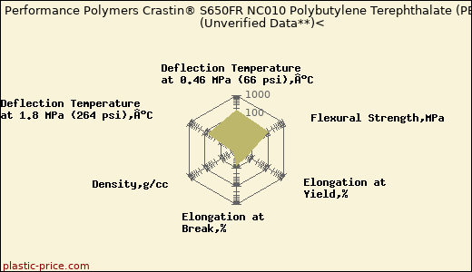 DuPont Performance Polymers Crastin® S650FR NC010 Polybutylene Terephthalate (PBT)                      (Unverified Data**)<