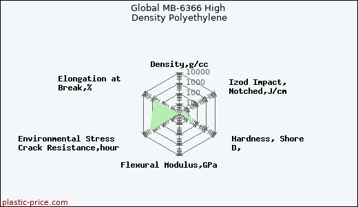 Global MB-6366 High Density Polyethylene