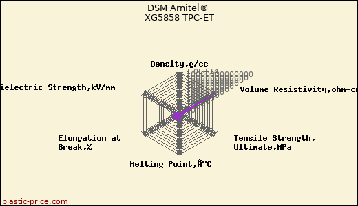 DSM Arnitel® XG5858 TPC-ET