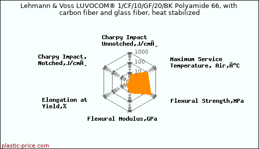 Lehmann & Voss LUVOCOM® 1/CF/10/GF/20/BK Polyamide 66, with carbon fiber and glass fiber, heat stabilized