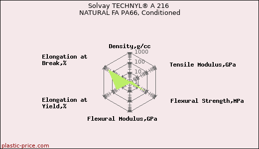Solvay TECHNYL® A 216 NATURAL FA PA66, Conditioned
