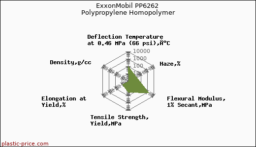 ExxonMobil PP6262 Polypropylene Homopolymer