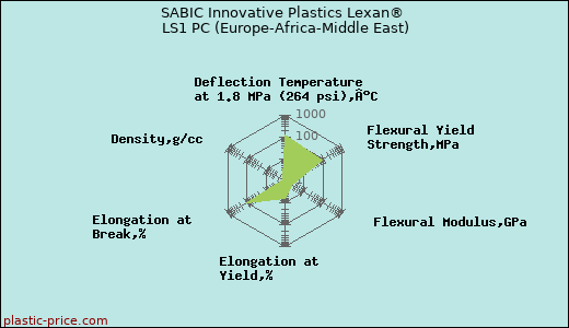 SABIC Innovative Plastics Lexan® LS1 PC (Europe-Africa-Middle East)