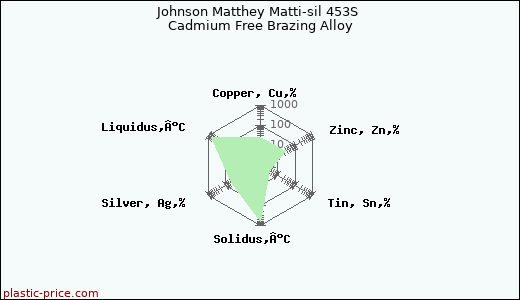 Johnson Matthey Matti-sil 453S Cadmium Free Brazing Alloy
