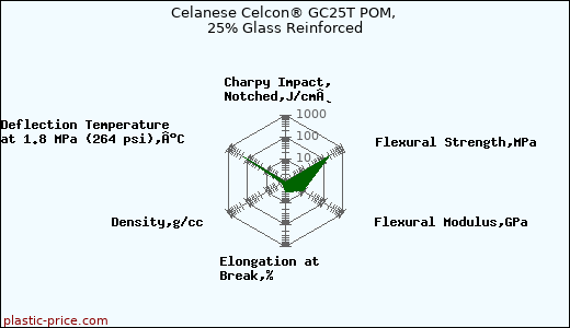 Celanese Celcon® GC25T POM, 25% Glass Reinforced