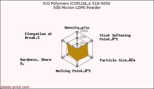ICO Polymers ICOFLOâ„¢ 510-5050 500 Micron LDPE Powder