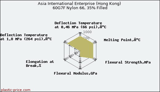 Asia International Enterprise (Hong Kong) 60G7F Nylon 66, 35% Filled