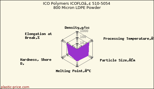 ICO Polymers ICOFLOâ„¢ 510-5054 800 Micron LDPE Powder