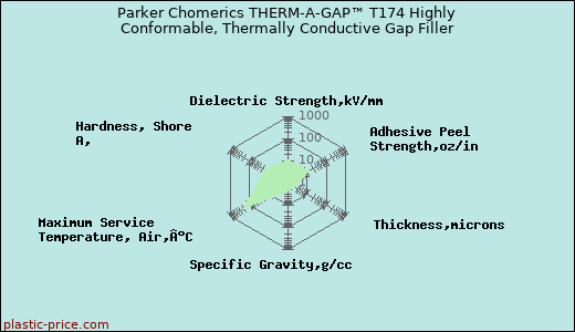Parker Chomerics THERM-A-GAP™ T174 Highly Conformable, Thermally Conductive Gap Filler