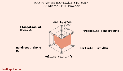 ICO Polymers ICOFLOâ„¢ 510-5057 80 Micron LDPE Powder
